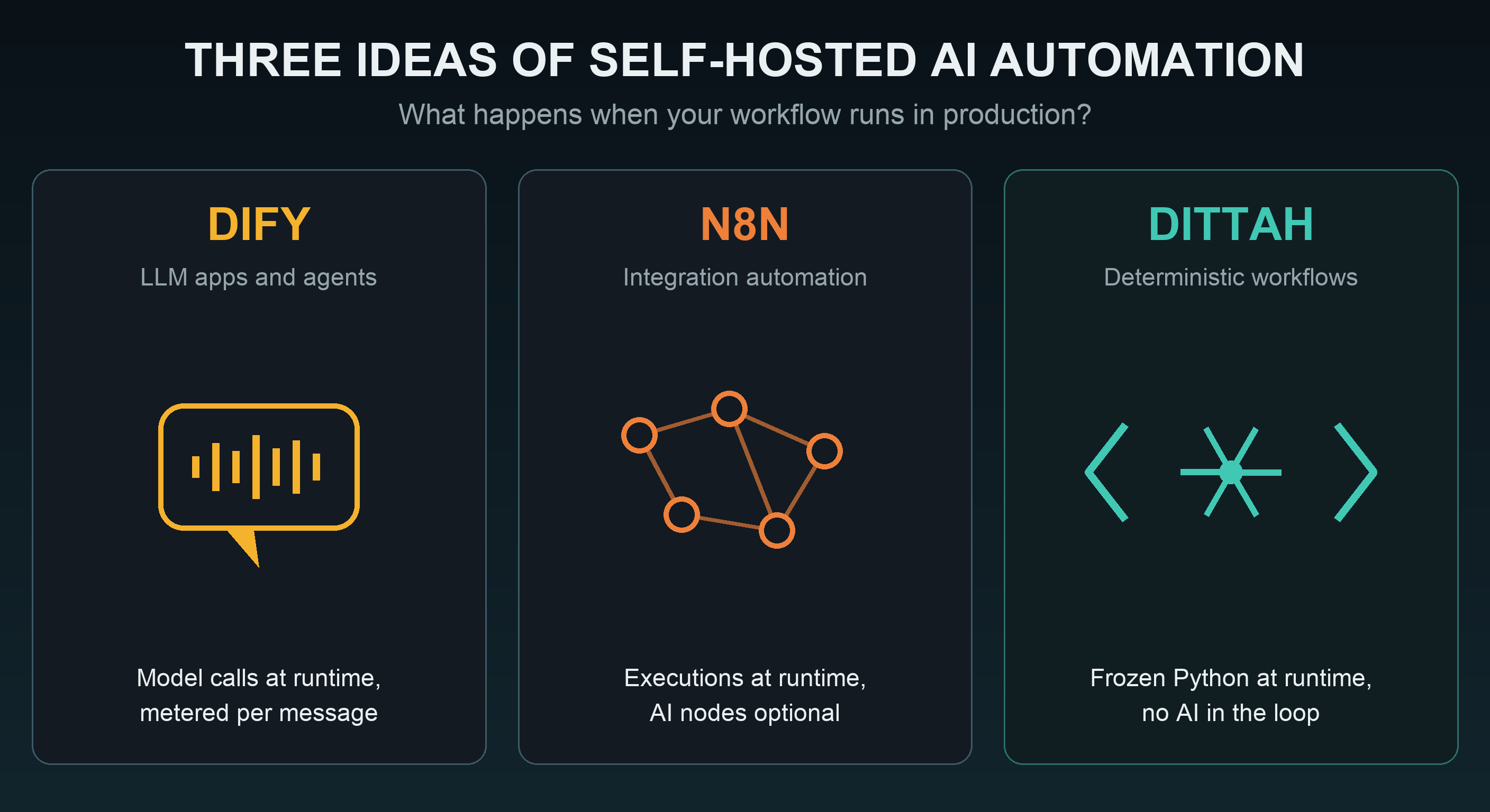 Three-panel comparison of what happens when a workflow runs in production: Dify runs LLM apps with model calls at runtime metered per message, n8n runs integration automation with executions at runtime and optional AI nodes, Dittah runs deterministic workflows as frozen Python with no AI in the loop